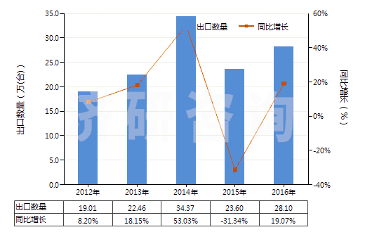 2012-2016年中國面包房用烤爐及烘箱（包括做餅干用的）(HS84172000)出口量及增速統計